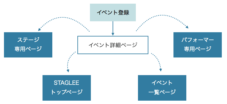 イベント情報の拡散